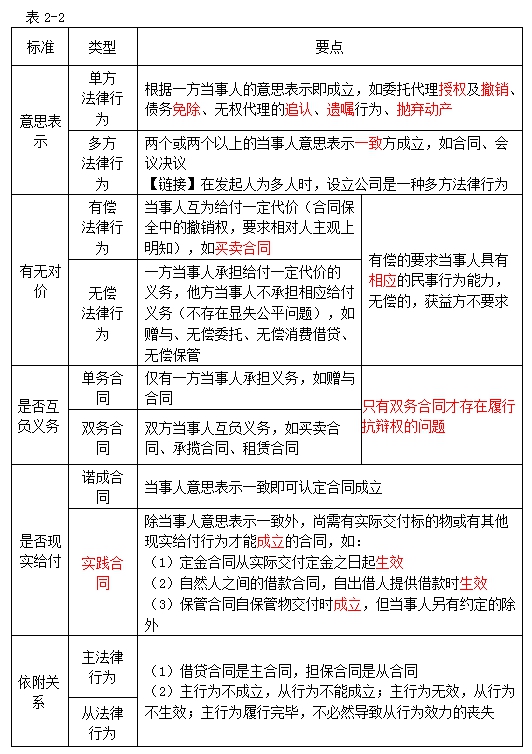 民事法律行为制度
