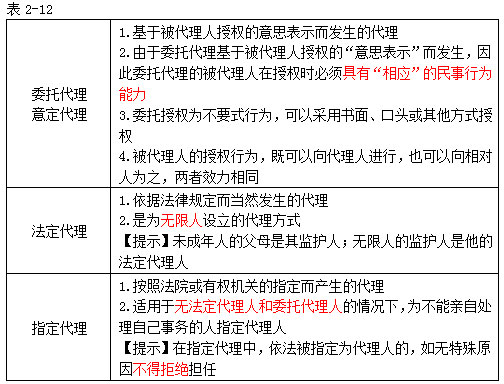 注册会计师经济法