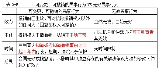 民事法律行为